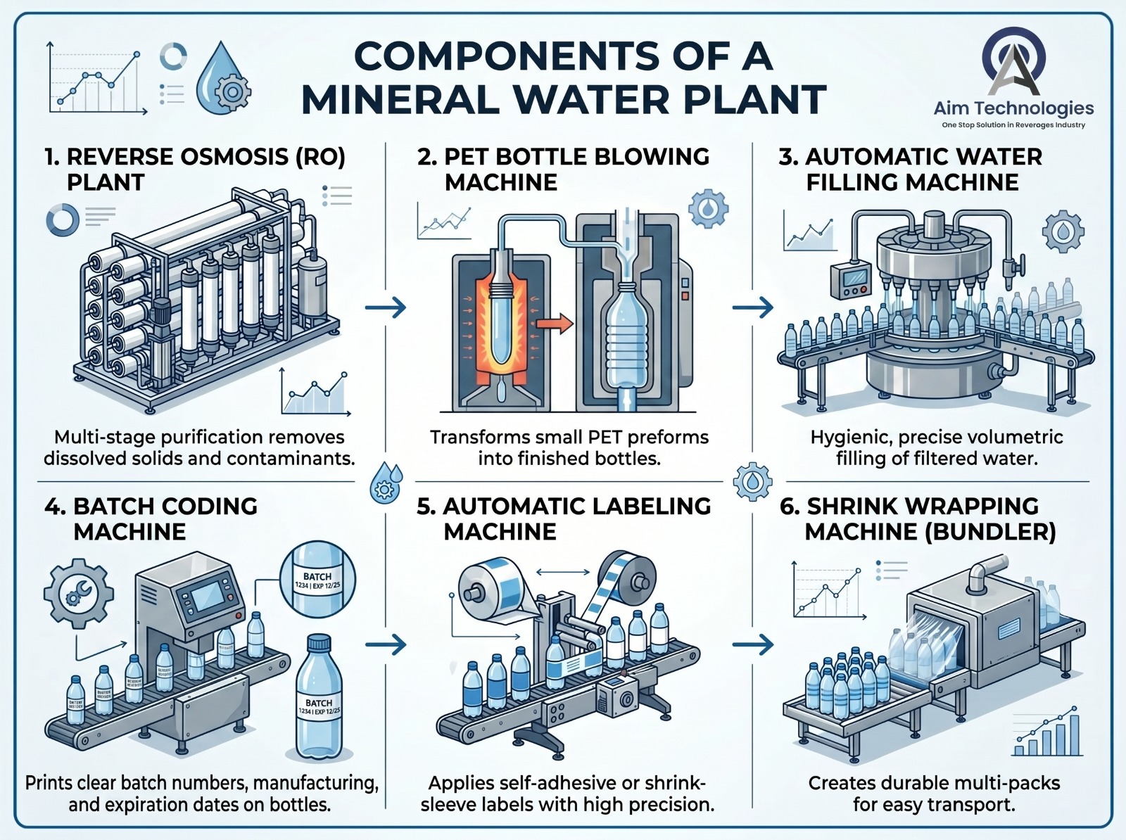 Mineral Water Plant Setup Machinery